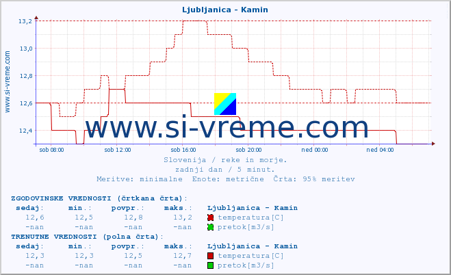 POVPREČJE :: Ljubljanica - Kamin :: temperatura | pretok | višina :: zadnji dan / 5 minut.