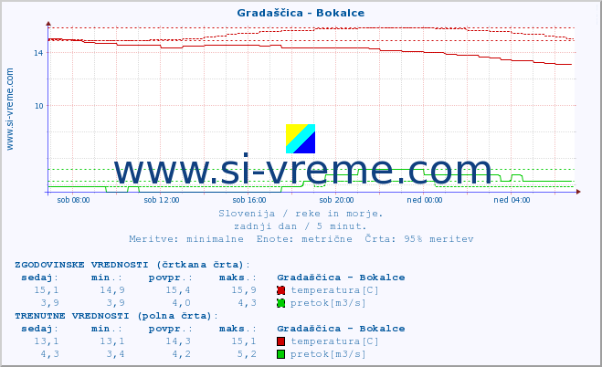 POVPREČJE :: Gradaščica - Bokalce :: temperatura | pretok | višina :: zadnji dan / 5 minut.