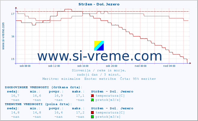 POVPREČJE :: Stržen - Dol. Jezero :: temperatura | pretok | višina :: zadnji dan / 5 minut.