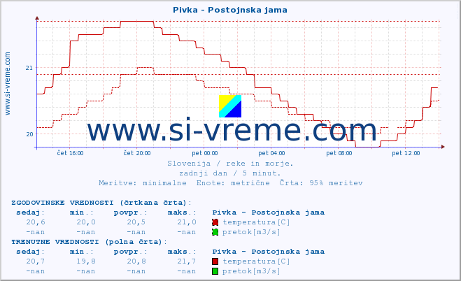 POVPREČJE :: Pivka - Postojnska jama :: temperatura | pretok | višina :: zadnji dan / 5 minut.