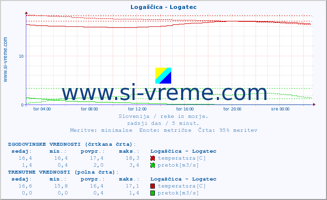 POVPREČJE :: Logaščica - Logatec :: temperatura | pretok | višina :: zadnji dan / 5 minut.