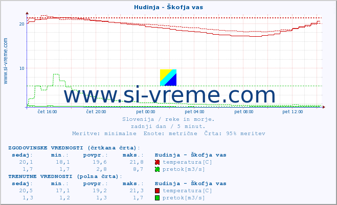 POVPREČJE :: Hudinja - Škofja vas :: temperatura | pretok | višina :: zadnji dan / 5 minut.