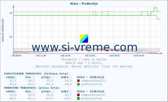 POVPREČJE :: Krka - Podbočje :: temperatura | pretok | višina :: zadnji dan / 5 minut.