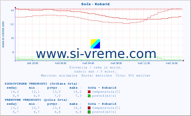 POVPREČJE :: Soča - Kobarid :: temperatura | pretok | višina :: zadnji dan / 5 minut.