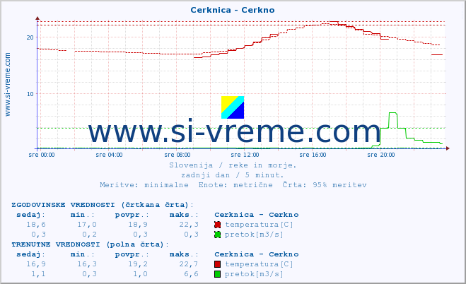 POVPREČJE :: Cerknica - Cerkno :: temperatura | pretok | višina :: zadnji dan / 5 minut.