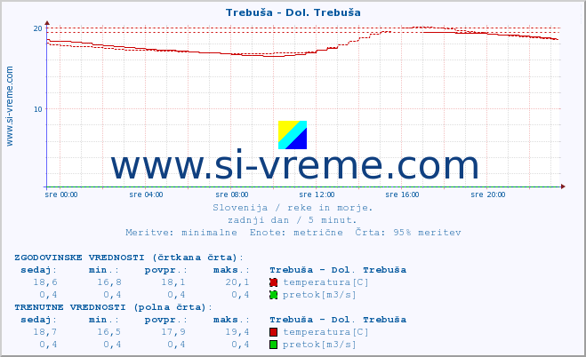 POVPREČJE :: Trebuša - Dol. Trebuša :: temperatura | pretok | višina :: zadnji dan / 5 minut.