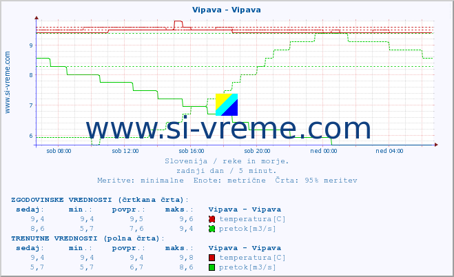 POVPREČJE :: Vipava - Vipava :: temperatura | pretok | višina :: zadnji dan / 5 minut.