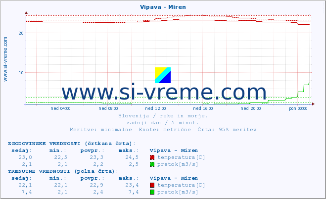 POVPREČJE :: Vipava - Miren :: temperatura | pretok | višina :: zadnji dan / 5 minut.