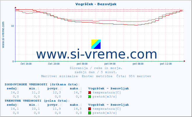 POVPREČJE :: Vogršček - Bezovljak :: temperatura | pretok | višina :: zadnji dan / 5 minut.