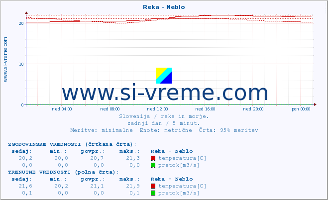 POVPREČJE :: Reka - Neblo :: temperatura | pretok | višina :: zadnji dan / 5 minut.