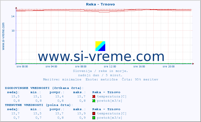 POVPREČJE :: Reka - Trnovo :: temperatura | pretok | višina :: zadnji dan / 5 minut.