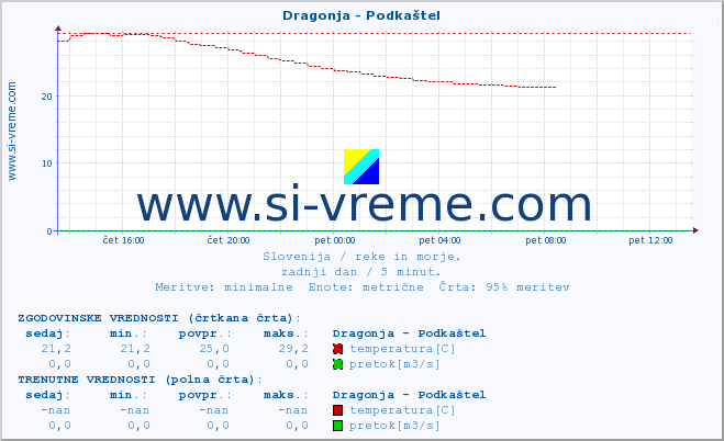 POVPREČJE :: Dragonja - Podkaštel :: temperatura | pretok | višina :: zadnji dan / 5 minut.