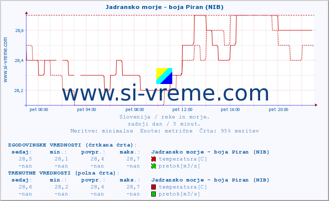 POVPREČJE :: Jadransko morje - boja Piran (NIB) :: temperatura | pretok | višina :: zadnji dan / 5 minut.