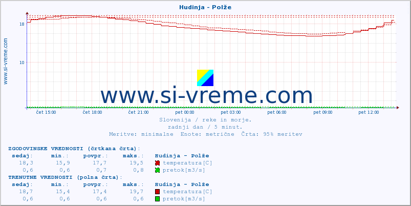 POVPREČJE :: Hudinja - Polže :: temperatura | pretok | višina :: zadnji dan / 5 minut.