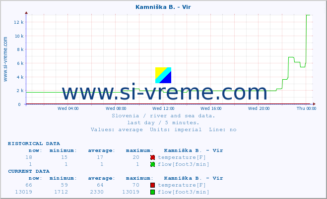  :: Kamniška B. - Vir :: temperature | flow | height :: last day / 5 minutes.