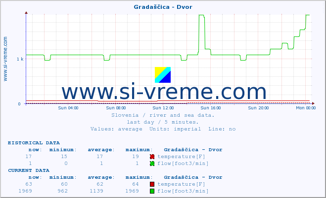  :: Gradaščica - Dvor :: temperature | flow | height :: last day / 5 minutes.