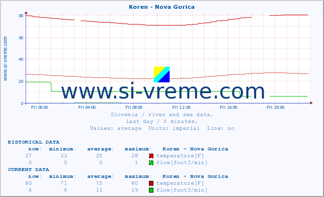  :: Koren - Nova Gorica :: temperature | flow | height :: last day / 5 minutes.