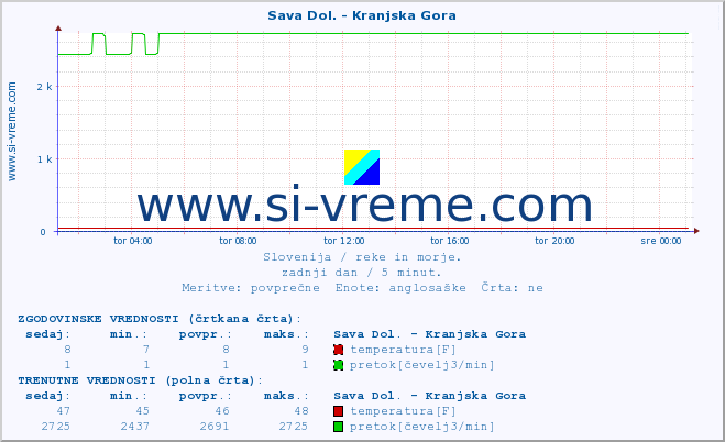 POVPREČJE :: Sava Dol. - Kranjska Gora :: temperatura | pretok | višina :: zadnji dan / 5 minut.