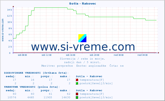 POVPREČJE :: Sotla - Rakovec :: temperatura | pretok | višina :: zadnji dan / 5 minut.