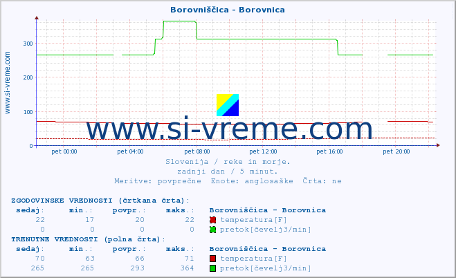 POVPREČJE :: Borovniščica - Borovnica :: temperatura | pretok | višina :: zadnji dan / 5 minut.