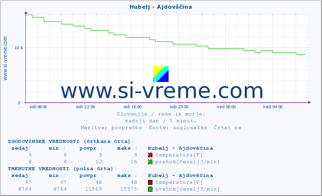 POVPREČJE :: Hubelj - Ajdovščina :: temperatura | pretok | višina :: zadnji dan / 5 minut.