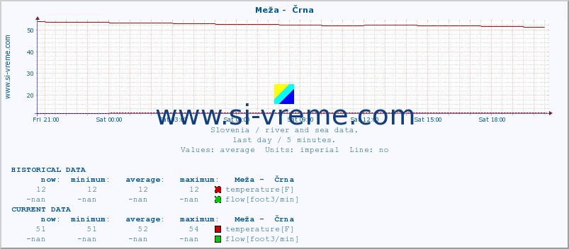  :: Meža -  Črna :: temperature | flow | height :: last day / 5 minutes.