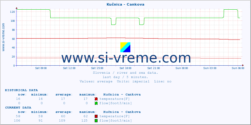  :: Kučnica - Cankova :: temperature | flow | height :: last day / 5 minutes.