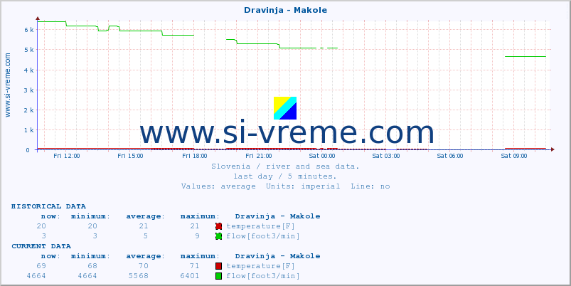  :: Dravinja - Makole :: temperature | flow | height :: last day / 5 minutes.