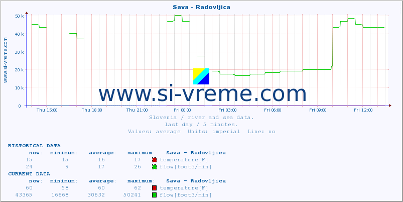  :: Sava - Radovljica :: temperature | flow | height :: last day / 5 minutes.