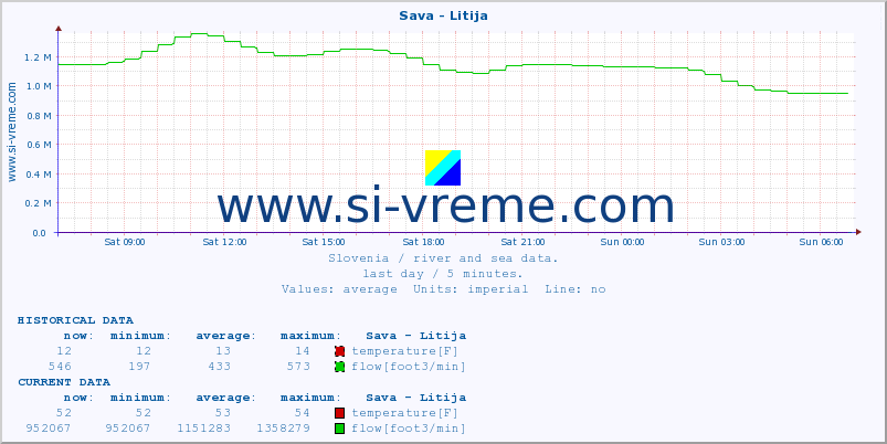  :: Sava - Litija :: temperature | flow | height :: last day / 5 minutes.