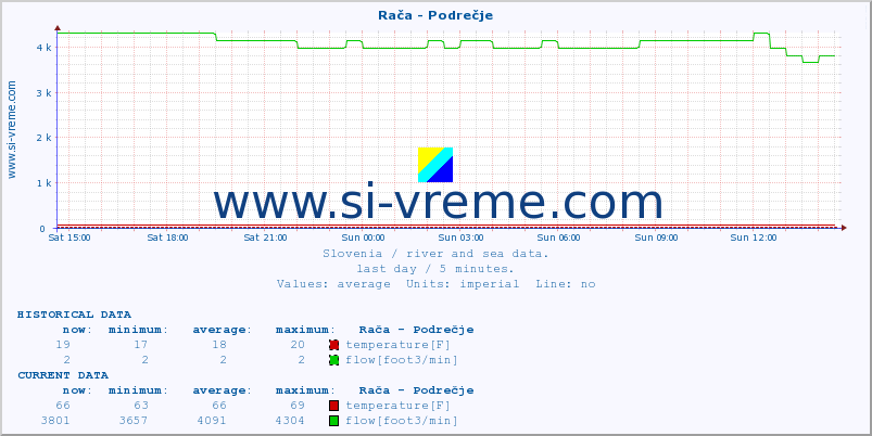  :: Rača - Podrečje :: temperature | flow | height :: last day / 5 minutes.