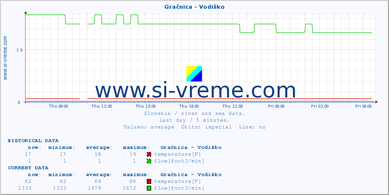  :: Gračnica - Vodiško :: temperature | flow | height :: last day / 5 minutes.