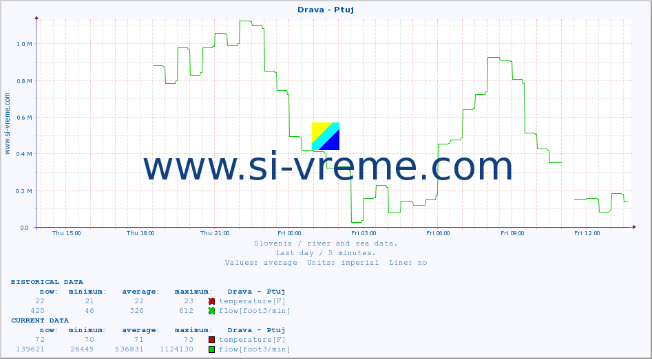  :: Drava - Ptuj :: temperature | flow | height :: last day / 5 minutes.