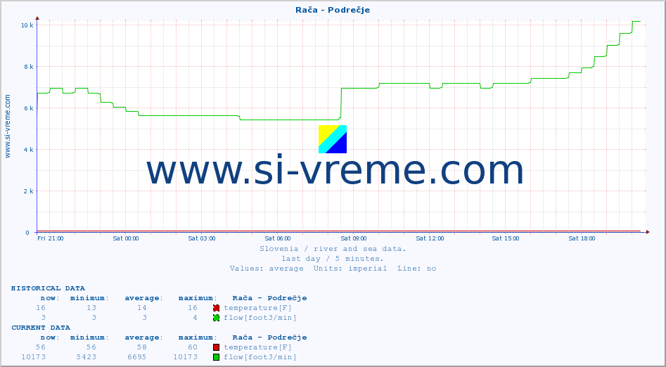  :: Rača - Podrečje :: temperature | flow | height :: last day / 5 minutes.
