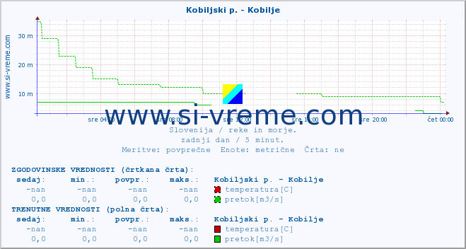 POVPREČJE :: Kobiljski p. - Kobilje :: temperatura | pretok | višina :: zadnji dan / 5 minut.