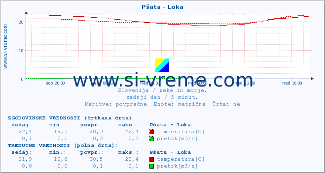 POVPREČJE :: Pšata - Loka :: temperatura | pretok | višina :: zadnji dan / 5 minut.