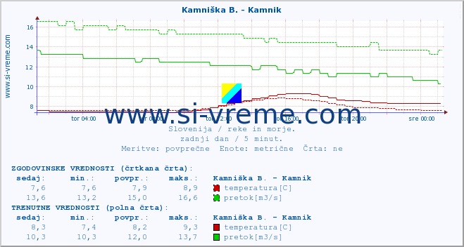 POVPREČJE :: Branica - Branik :: temperatura | pretok | višina :: zadnji dan / 5 minut.