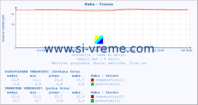 POVPREČJE :: Reka - Trnovo :: temperatura | pretok | višina :: zadnji dan / 5 minut.