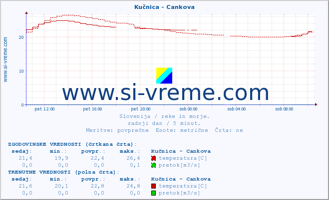 POVPREČJE :: Kučnica - Cankova :: temperatura | pretok | višina :: zadnji dan / 5 minut.