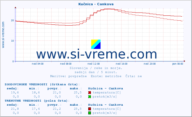 POVPREČJE :: Kučnica - Cankova :: temperatura | pretok | višina :: zadnji dan / 5 minut.