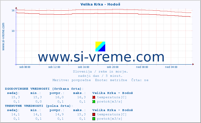 POVPREČJE :: Velika Krka - Hodoš :: temperatura | pretok | višina :: zadnji dan / 5 minut.