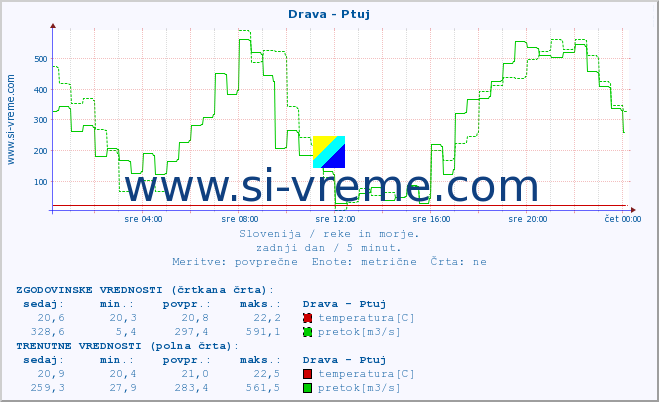 POVPREČJE :: Drava - Ptuj :: temperatura | pretok | višina :: zadnji dan / 5 minut.