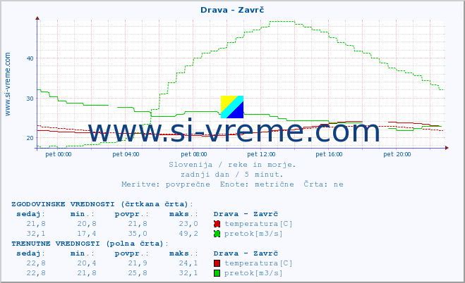 POVPREČJE :: Drava - Zavrč :: temperatura | pretok | višina :: zadnji dan / 5 minut.