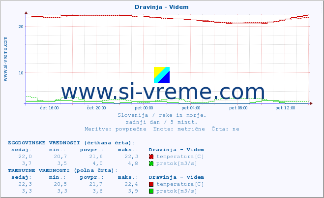 POVPREČJE :: Dravinja - Videm :: temperatura | pretok | višina :: zadnji dan / 5 minut.