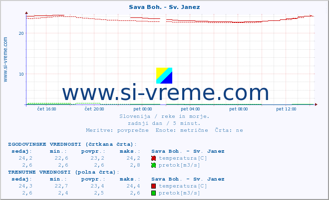 POVPREČJE :: Sava Boh. - Sv. Janez :: temperatura | pretok | višina :: zadnji dan / 5 minut.