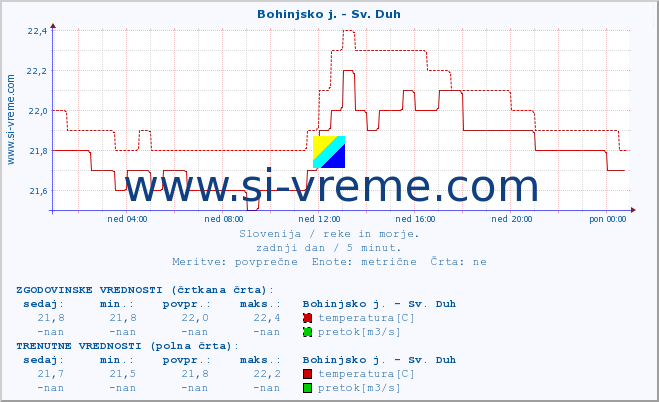 POVPREČJE :: Bohinjsko j. - Sv. Duh :: temperatura | pretok | višina :: zadnji dan / 5 minut.