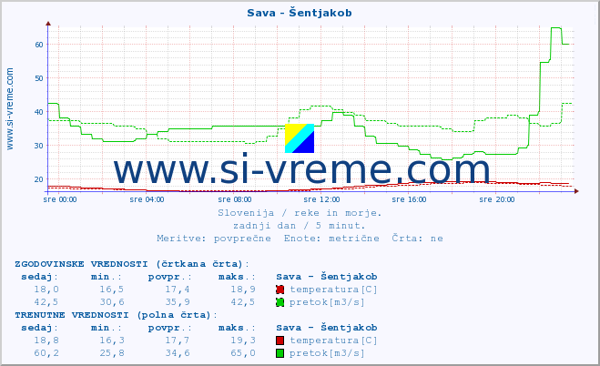 POVPREČJE :: Sava - Šentjakob :: temperatura | pretok | višina :: zadnji dan / 5 minut.