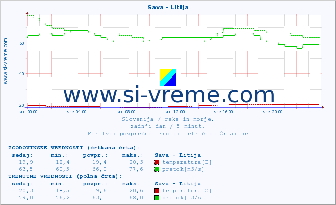 POVPREČJE :: Sava - Litija :: temperatura | pretok | višina :: zadnji dan / 5 minut.