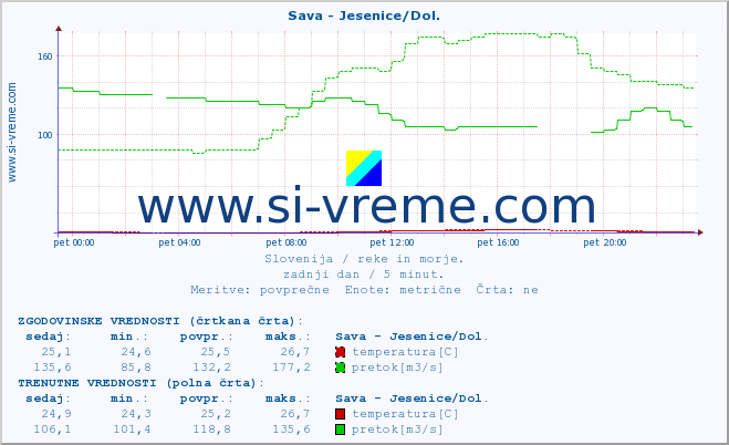 POVPREČJE :: Sava - Jesenice/Dol. :: temperatura | pretok | višina :: zadnji dan / 5 minut.