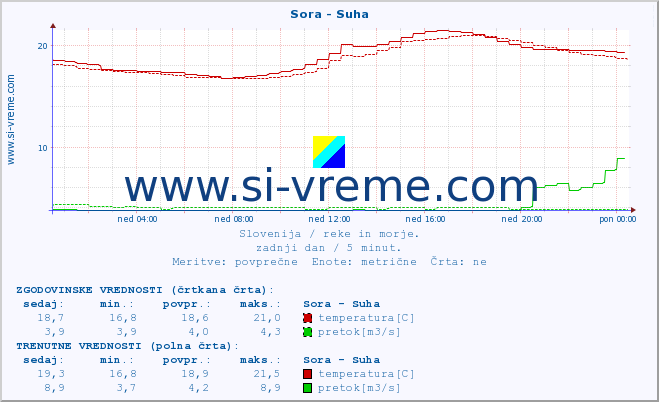 POVPREČJE :: Sora - Suha :: temperatura | pretok | višina :: zadnji dan / 5 minut.